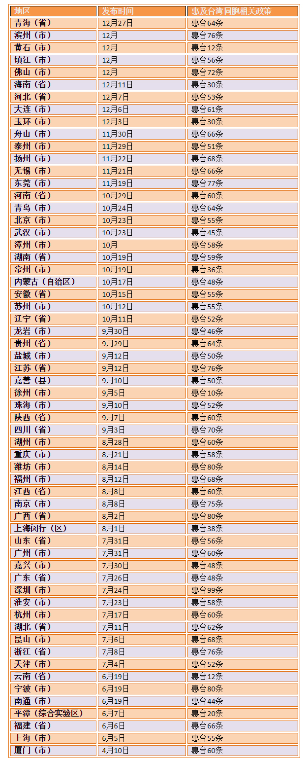 最新!各省市惠及臺灣同胞政策匯總持續更新ing 最新!各省市惠及臺灣同胞政策匯總持續更新ing