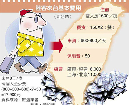 臺媒揭陸客赴臺游緊湊行程:坐車、上廁所、購物