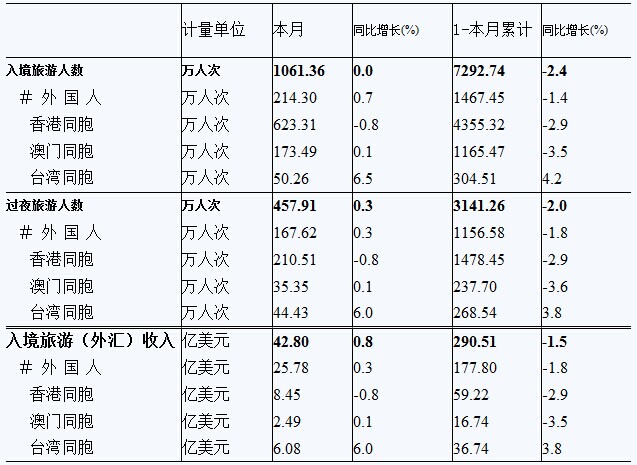 7月臺灣同胞入境人數(shù)為50.26萬人次 同比增6.5% 7月臺灣同胞入境人數(shù)為50.26萬人次 同比增6.5%