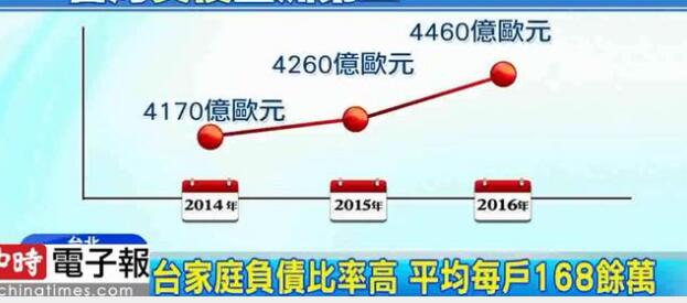 臺灣家庭負(fù)債比率高達(dá)87%,專家稱跟"一例一休"政策有關(guān)”。 臺灣家庭負(fù)債比率高達(dá)87%,專家稱跟"一例一休"政策有關(guān)”。