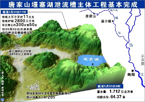 圖表:唐家山堰塞湖泄流槽主體工程基本完成 新華社發
