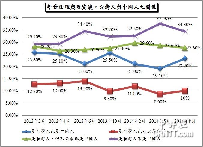 臺灣國族認(rèn)同調(diào)查:中國人認(rèn)同比例增至53% 臺灣國族認(rèn)同調(diào)查:中國人認(rèn)同比例增至53%