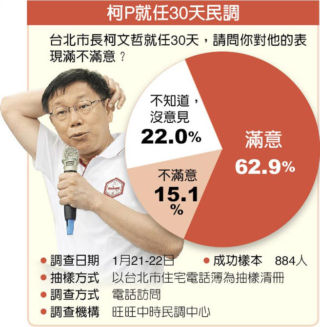 柯文哲就職30天民調。 柯文哲就職30天民調。