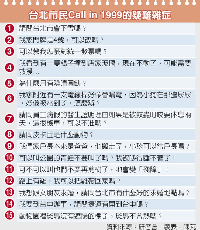 臺北市民Call in 1999的疑難雜癥。(臺媒圖) 臺北市民Call in 1999的疑難雜癥。(臺媒圖)