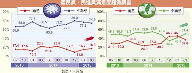 最新民調:臺政黨滿意度逆轉 綠大幅降藍穩步升(圖) 最新民調:臺政黨滿意度逆轉 綠大幅降藍穩步升(圖)