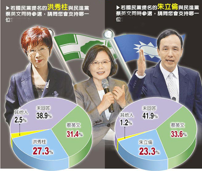 最新民調(diào):朱立倫若選2016支持度為23.3% 不及洪秀柱 最新民調(diào):朱立倫若選2016支持度為23.3% 不及洪秀柱