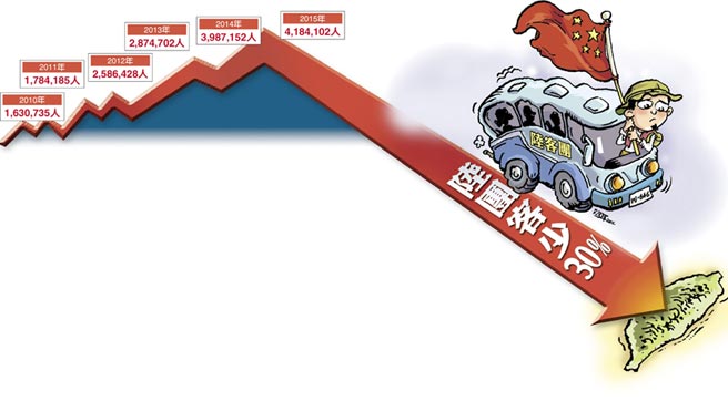 臺(tái)灣今年觀光客或?qū)⒊霈F(xiàn)17年來(lái)首次負(fù)成長(zhǎng)(圖片來(lái)源:臺(tái)灣《中國(guó)時(shí)報(bào)》) 臺(tái)灣今年觀光客或?qū)⒊霈F(xiàn)17年來(lái)首次負(fù)成長(zhǎng)(圖片來(lái)源:臺(tái)灣《中國(guó)時(shí)報(bào)》)
