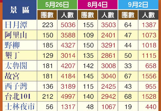 臺(tái)旅游業(yè)因陸客銳減面臨倒閉潮 吁當(dāng)局承認(rèn)"九二共識(shí)" 臺(tái)旅游業(yè)因陸客銳減面臨倒閉潮 吁當(dāng)局承認(rèn)"九二共識(shí)"