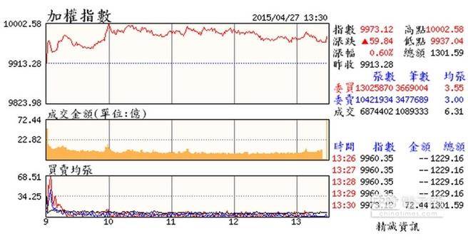 臺股攻破一萬點 創15年來新高 臺股攻破一萬點 創15年來新高