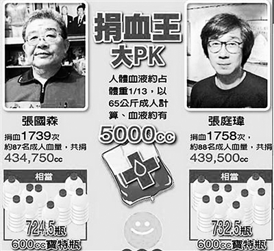 �_(t��i)������Ѫ�����I(xi��n)Ѫ1758�� �s����88������Ѫ��