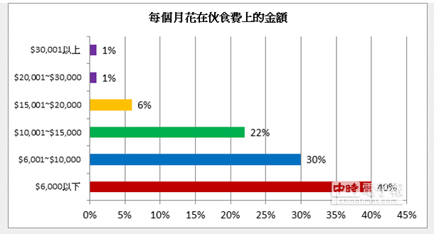 消費者每月伙食費調查表,有4成的受訪者平均每天吃飯錢低于200元。(OpenRice提供) 消費者每月伙食費調查表,有4成的受訪者平均每天吃飯錢低于200元。(OpenRice提供)