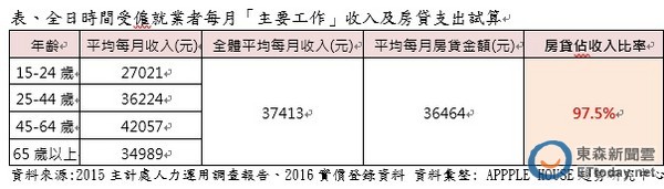 臺灣購房一族 月薪97.5%用來還房貸 臺灣購房一族 月薪97.5%用來還房貸