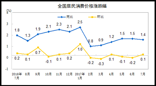 不怕“掏腰包”了 CPI同比漲幅連續(xù)第六個(gè)月低于2%