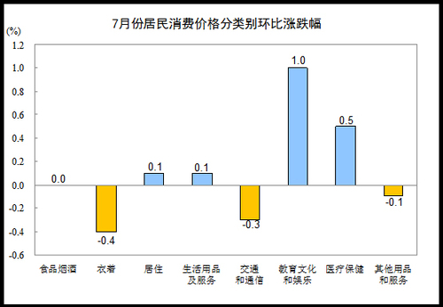 不怕“掏腰包”了 CPI同比漲幅連續(xù)第六個(gè)月低于2%