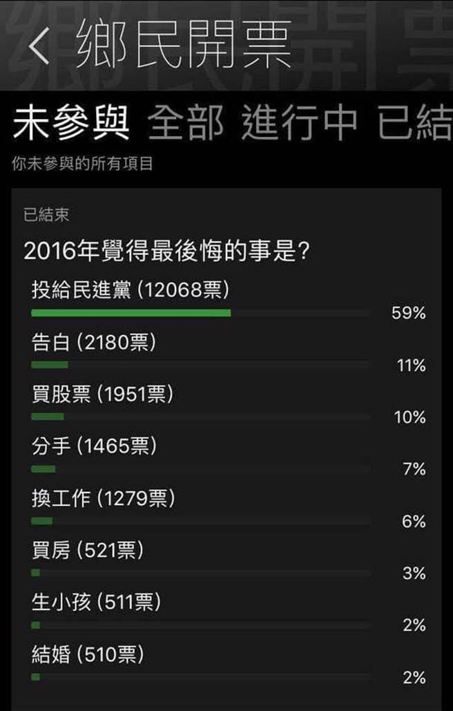 臺(tái)網(wǎng)友票選2016年最后悔的事 “投給民進(jìn)黨”獲第一