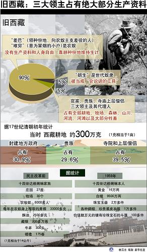 圖表:舊西藏:三大領主占有絕大部分生產(chǎn)資料 新華社發(fā)